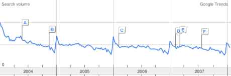 diet search volume